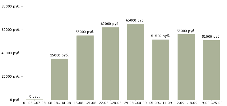 Вакансии комплектовщики на вахту в Москве - Медиана зарплат комплектовщики на вахту в Москве за 2 месяца