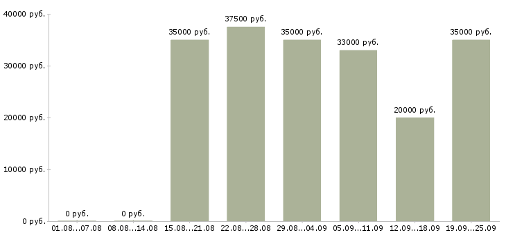 Вакансии консультант в сфере продаж в Москве - Медиана зарплат консультант в сфере продаж в Москве за 2 месяца
