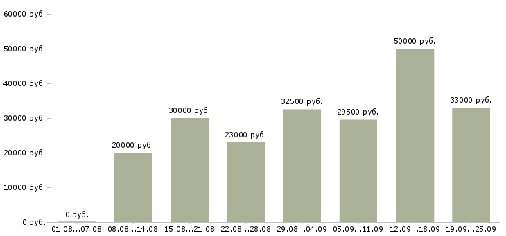 Вакансии консультант по продажам Санкт-петербург - Медиана зарплат консультант по продажам Санкт-петербург за 2 месяца