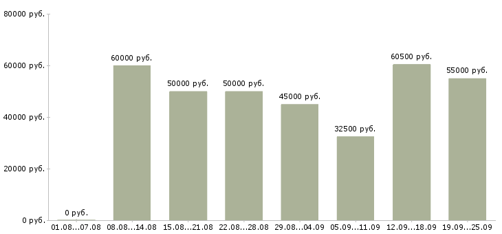 Вакансии корпоративный менеджер Санкт-петербург - Медиана зарплат корпоративный менеджер Санкт-петербург за 2 месяца