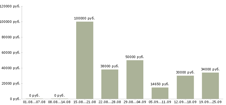 Вакансии медицинский специалист в Москве - Медиана зарплат медицинский специалист в Москве за 2 месяца