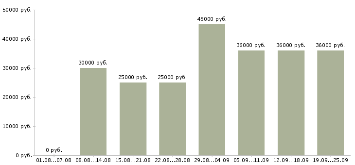Вакансии менеджер администратор в Москве - Медиана зарплат менеджер администратор в Москве за 2 месяца