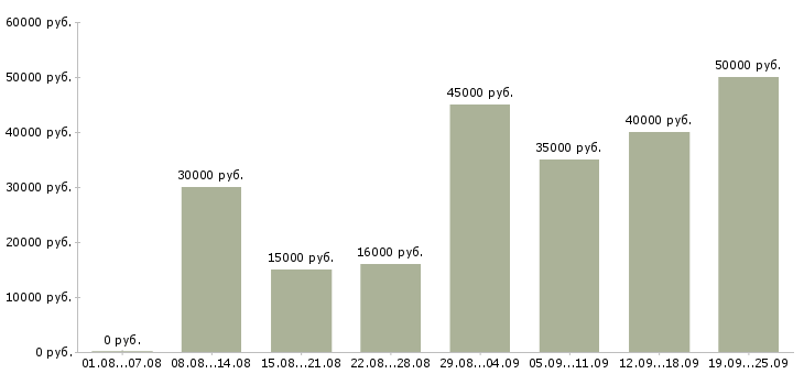 Вакансии менеджер без опыта в Москве - Медиана зарплат менеджер без опыта в Москве за 2 месяца