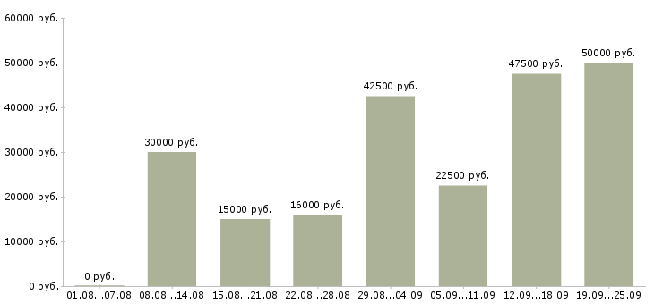 Вакансии менеджер без опыта работы в Москве - Медиана зарплат менеджер без опыта работы в Москве за 2 месяца