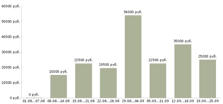 Вакансии менеджер в компанию Нижний новгород - Медиана зарплат менеджер в компанию Нижний новгород за 2 месяца