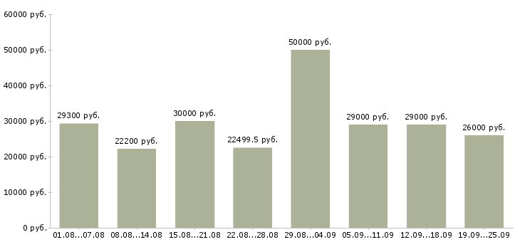 Вакансии менеджер компании Башкортостан - Медиана зарплат менеджер компании Башкортостан за 2 месяца