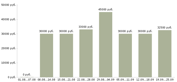 Вакансии менеджер на работу на пк Санкт-петербург - Медиана зарплат менеджер на работу на пк Санкт-петербург за 2 месяца