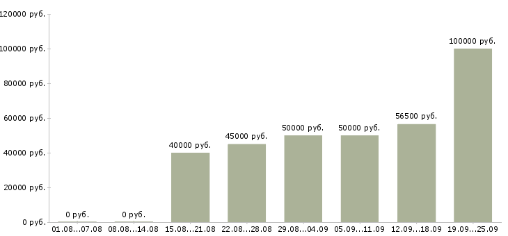Вакансии менеджер по ведению проектов в Москве - Медиана зарплат менеджер по ведению проектов в Москве за 2 месяца