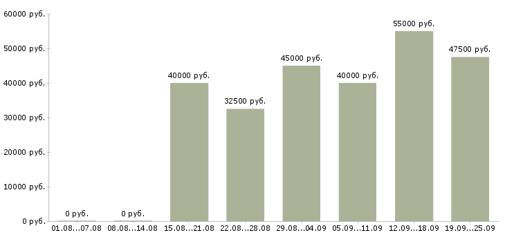 Вакансии менеджер по договорам Санкт-петербург - Медиана зарплат менеджер по договорам Санкт-петербург за 2 месяца