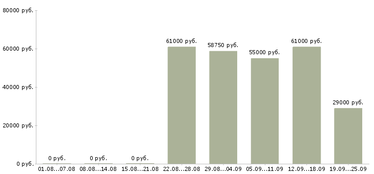 Вакансии менеджер по заселению в Москве - Медиана зарплат менеджер по заселению в Москве за 2 месяца
