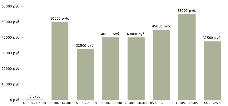 Вакансии менеджер по контролю Санкт-петербург - Медиана зарплат менеджер по контролю Санкт-петербург за 2 месяца