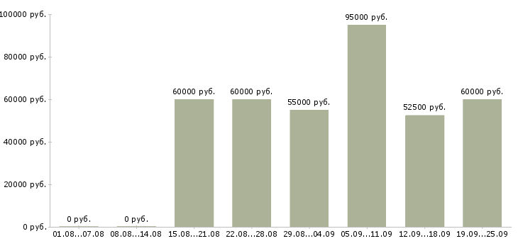 Вакансии менеджер по недвижимости в Москве - Медиана зарплат менеджер по недвижимости в Москве за 2 месяца