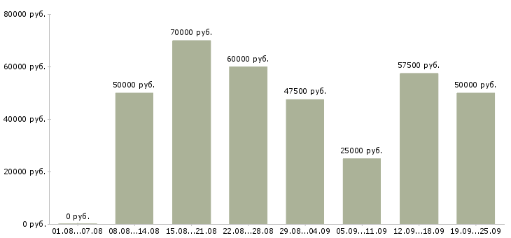 Вакансии менеджер по поддержке клиентов в Москве - Медиана зарплат менеджер по поддержке клиентов в Москве за 2 месяца