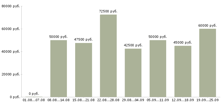 Вакансии менеджер по поддержке продаж в Москве - Медиана зарплат менеджер по поддержке продаж в Москве за 2 месяца