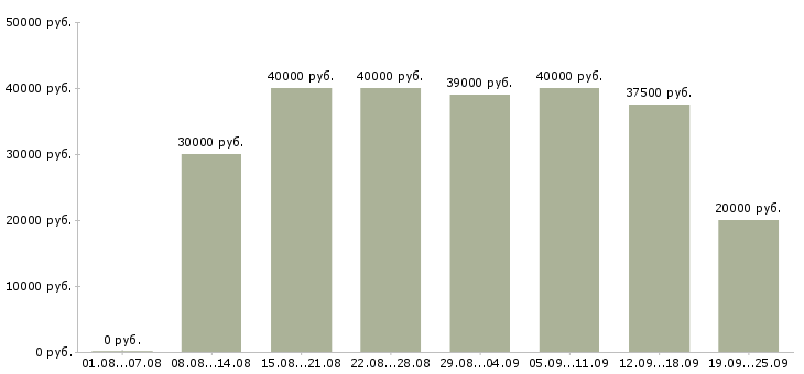 Вакансии менеджер по продажам в офисе Санкт-петербург - Медиана зарплат менеджер по продажам в офисе Санкт-петербург за 2 месяца