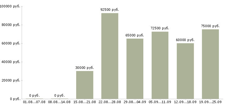 Вакансии менеджер по продажам крупным клиентам в Москве - Медиана зарплат менеджер по продажам крупным клиентам в Москве за 2 месяца
