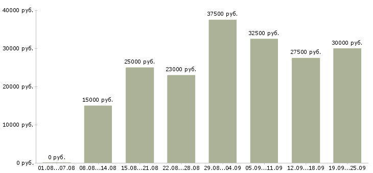 Вакансии менеджер по продажам по Нижний новгород - Медиана зарплат менеджер по продажам по Нижний новгород за 2 месяца