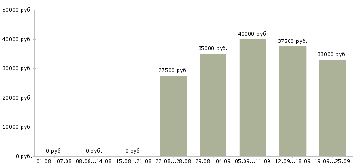 Вакансии менеджер по продажам работаем дома в Москве - Медиана зарплат менеджер по продажам работаем дома в Москве за 2 месяца
