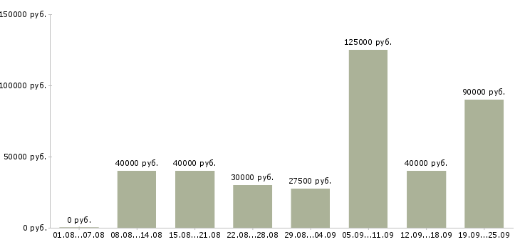 Вакансии менеджер по продажам решений в Москве - Медиана зарплат менеджер по продажам решений в Москве за 2 месяца