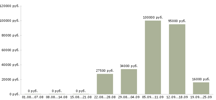 Вакансии менеджер по продаже домов в Москве - Медиана зарплат менеджер по продаже домов в Москве за 2 месяца