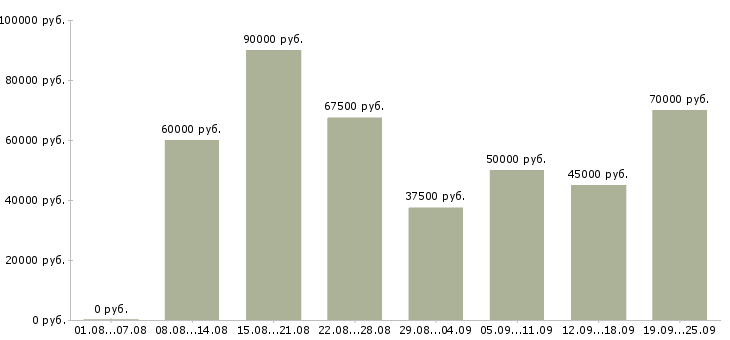 Вакансии менеджер по производству в Москве - Медиана зарплат менеджер по производству в Москве за 2 месяца