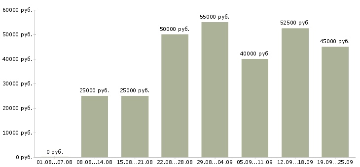 Вакансии менеджер по работе постоянными клиентами в Москве - Медиана зарплат менеджер по работе постоянными клиентами в Москве за 2 месяца