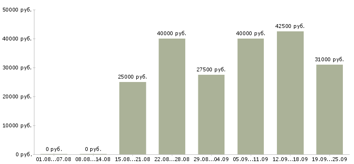 Вакансии менеджер по работе с договорами Санкт-петербург - Медиана зарплат менеджер по работе с договорами Санкт-петербург за 2 месяца