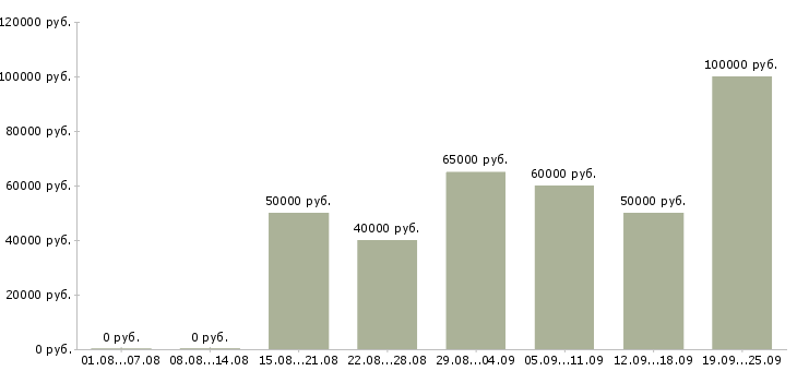 Вакансии менеджер по работе с недвижимостью в Москве - Медиана зарплат менеджер по работе с недвижимостью в Москве за 2 месяца