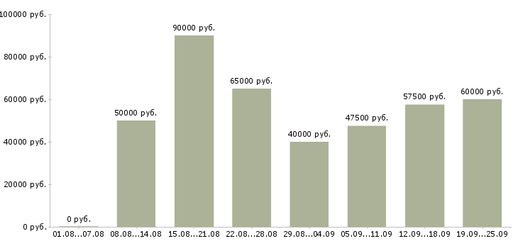 Вакансии менеджер по работе с покупателями в Москве - Медиана зарплат менеджер по работе с покупателями в Москве за 2 месяца
