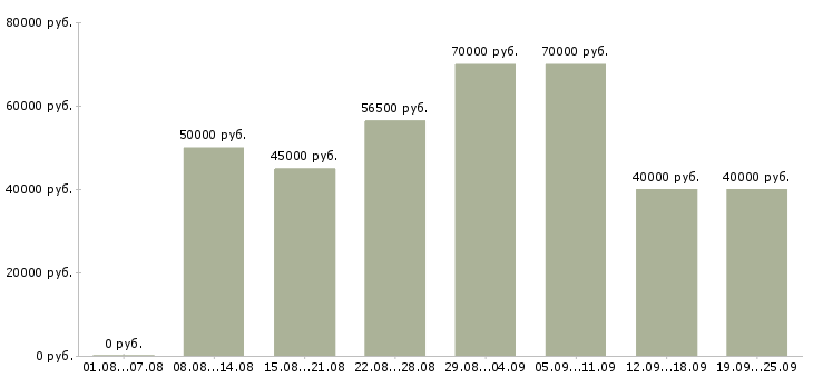 Вакансии менеджер по развитию корпоративных продаж в Москве - Медиана зарплат менеджер по развитию корпоративных продаж в Москве за 2 месяца