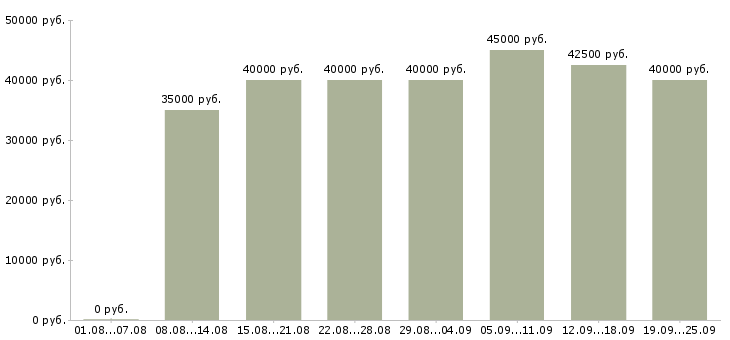 Вакансии менеджер по развитию организации в Москве - Медиана зарплат менеджер по развитию организации в Москве за 2 месяца