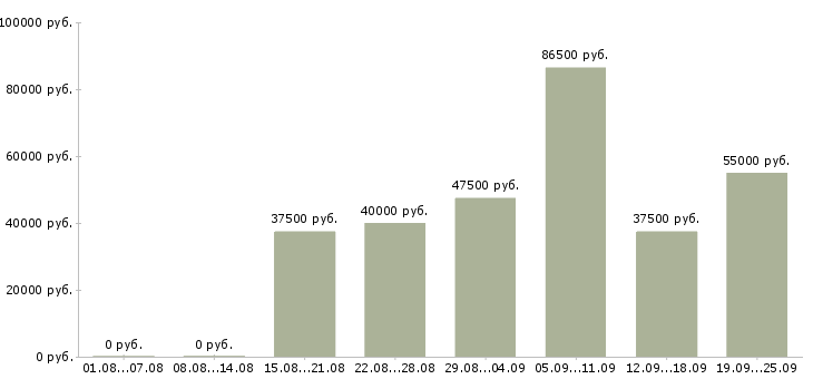 Вакансии менеджер по развитию территории в Москве - Медиана зарплат менеджер по развитию территории в Москве за 2 месяца