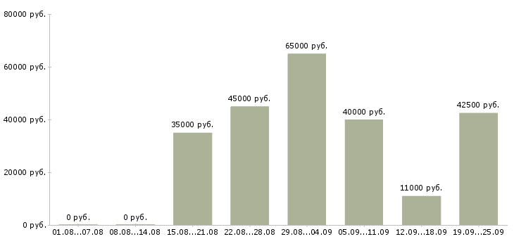 Вакансии менеджер по развитию услуг в Москве - Медиана зарплат менеджер по развитию услуг в Москве за 2 месяца