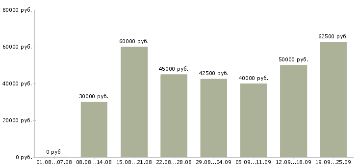 Вакансии менеджер продаж оборудования в Москве - Медиана зарплат менеджер продаж оборудования в Москве за 2 месяца