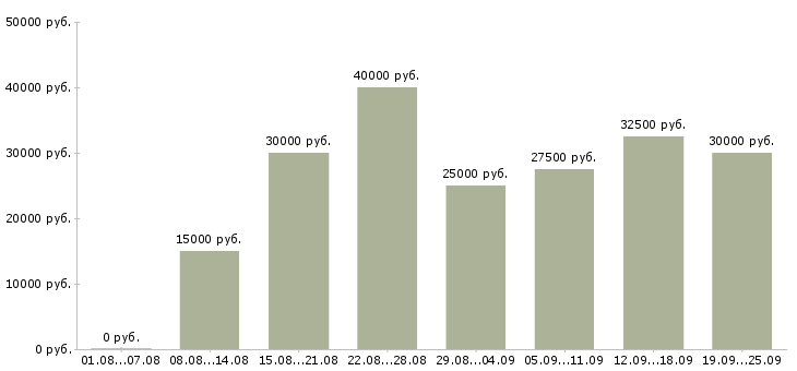Вакансии менеджер продажи Нижний новгород - Медиана зарплат менеджер продажи Нижний новгород за 2 месяца