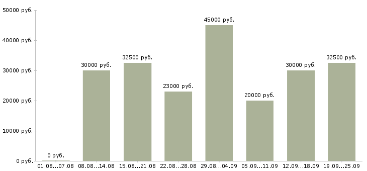 Вакансии менеджер продажи Татарстан - Медиана зарплат менеджер продажи Татарстан за 2 месяца