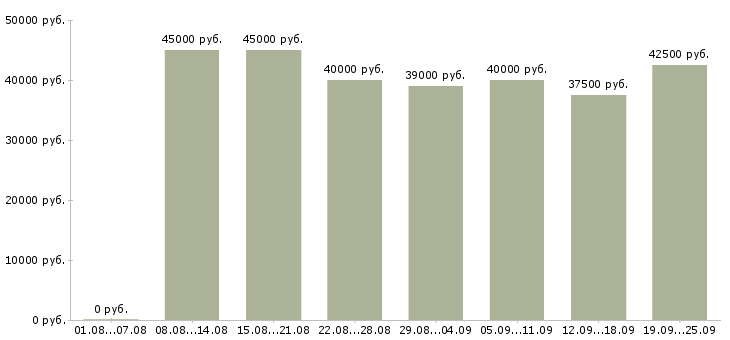 Вакансии менеджер с перспективой роста в Москве - Медиана зарплат менеджер с перспективой роста в Москве за 2 месяца