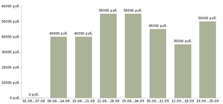 Вакансии менеджер телефонных переговоров в Москве - Медиана зарплат менеджер телефонных переговоров в Москве за 2 месяца