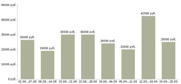 Вакансии менеджера в Челябинске - Медиана зарплат менеджера в Челябинске за 2 месяца