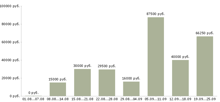 Вакансии менеджера по продажам Нижний новгород - Медиана зарплат менеджера по продажам Нижний новгород за 2 месяца