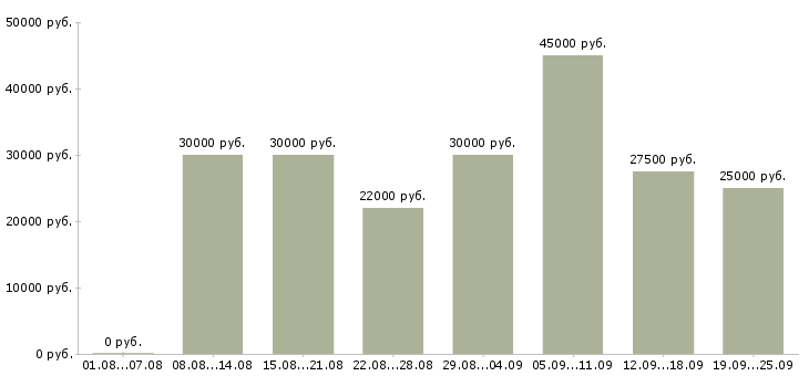 Вакансии менеджерам по продажам Татарстан - Медиана зарплат менеджерам по продажам Татарстан за 2 месяца