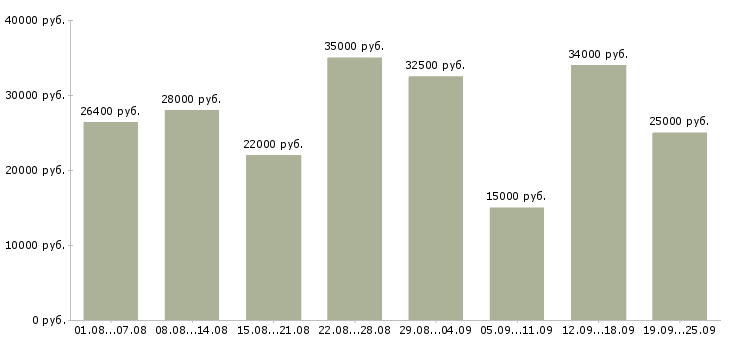 Вакансии менеджером в Челябинске - Медиана зарплат менеджером в Челябинске за 2 месяца