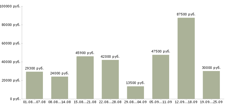 Вакансии на лето Башкортостан - Медиана зарплат на лето Башкортостан за 2 месяца