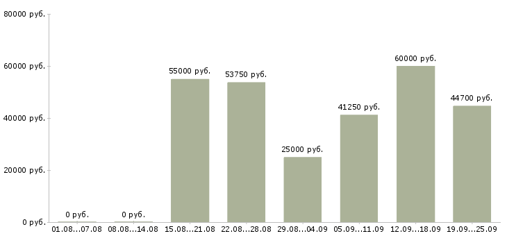 Вакансии на лето Нижний новгород - Медиана зарплат на лето Нижний новгород за 2 месяца
