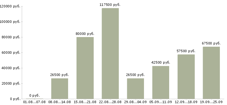 Вакансии на лето в Новосибирске - Медиана зарплат на лето в Новосибирске за 2 месяца
