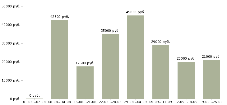 Вакансии начальник Нижний новгород - Медиана зарплат начальник Нижний новгород за 2 месяца