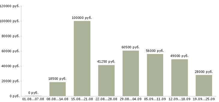 Вакансии не сложная работа в Москве - Медиана зарплат не сложная работа в Москве за 2 месяца