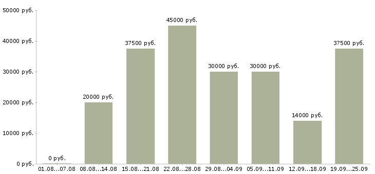 Вакансии оператор на телефон с обучением в Москве - Медиана зарплат оператор на телефон с обучением в Москве за 2 месяца