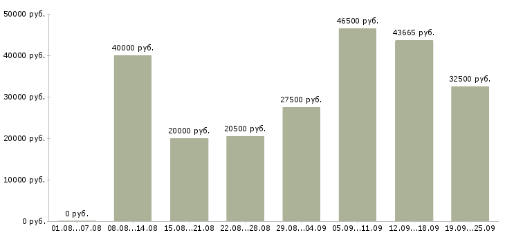Вакансии опытный пользователь пк в Москве - Медиана зарплат опытный пользователь пк в Москве за 2 месяца