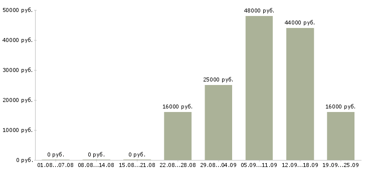 Вакансии открыта вакансия Санкт-петербург - Медиана зарплат открыта вакансия Санкт-петербург за 2 месяца